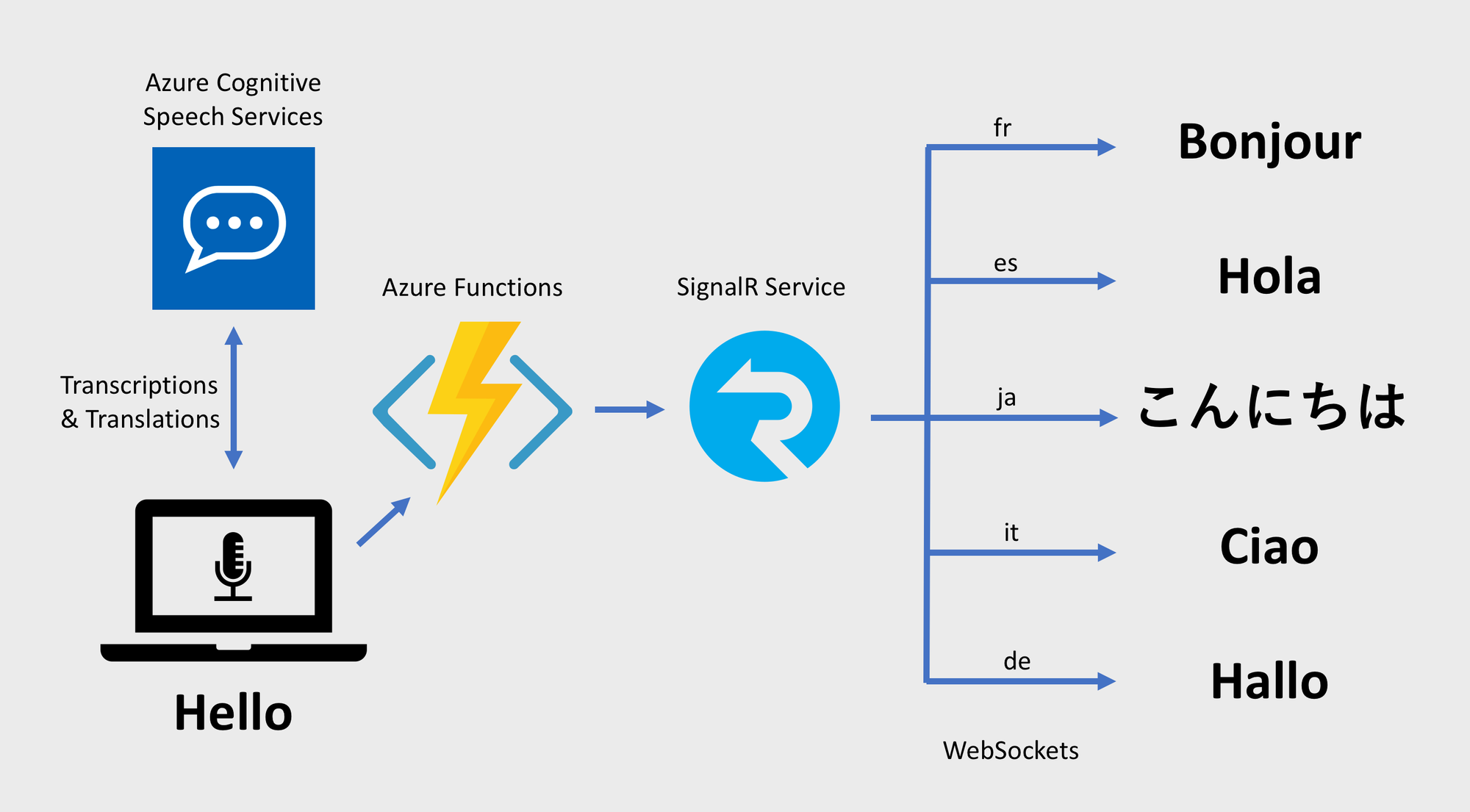 Optimizing Azure Text To Speech REST API A Guide   Architecture 