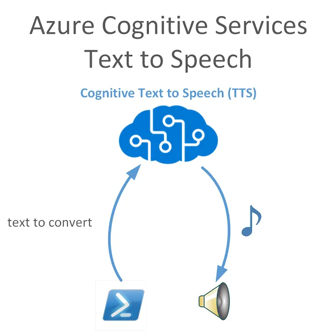 A discussion about Azure text-to-speech costs