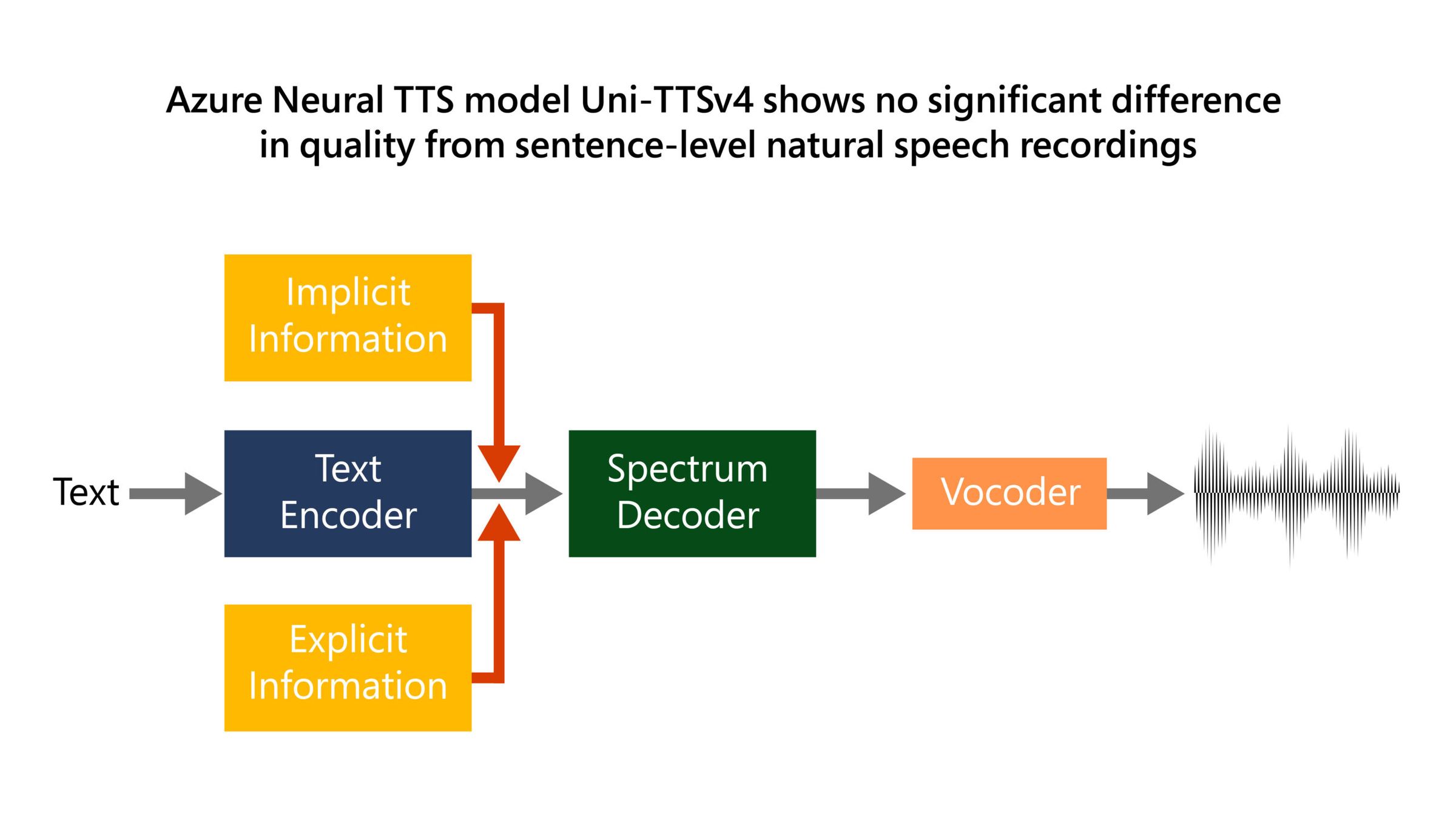 Exploring Neural TTS: Navigating the New Wave of Speech Synthesis ...